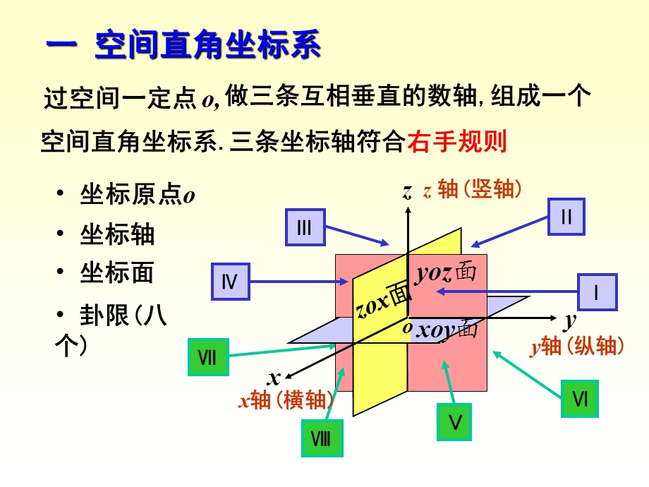 空间直角坐标系与向量.ppt_第2页