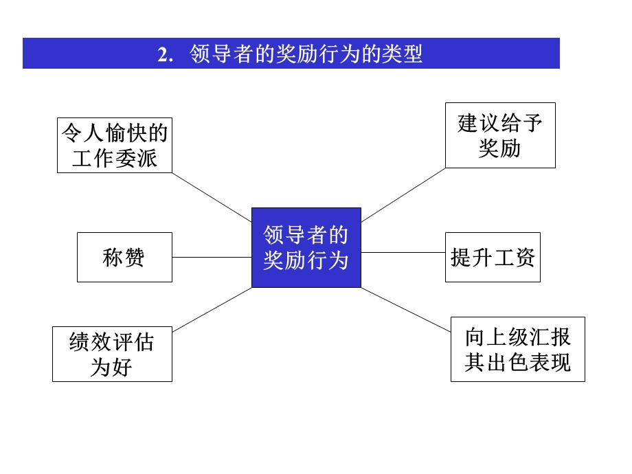 领导科学(7章奖惩领导行为).ppt_第3页