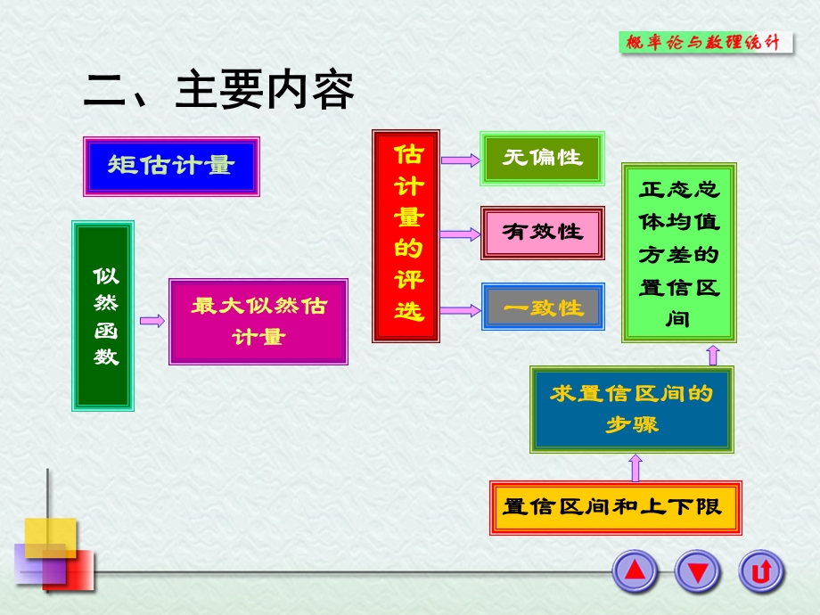 参数估计(小结与典型例题选讲).ppt_第3页