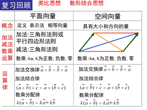 空间向量的数乘法运算.ppt