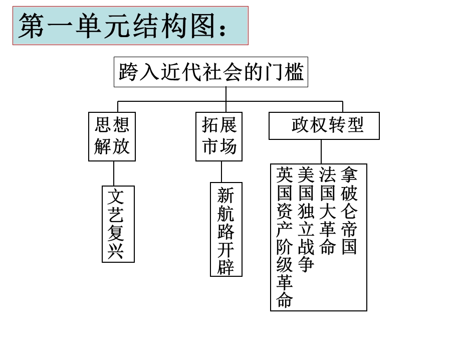 初中历史九上第一单元复习第1课时.ppt_第3页