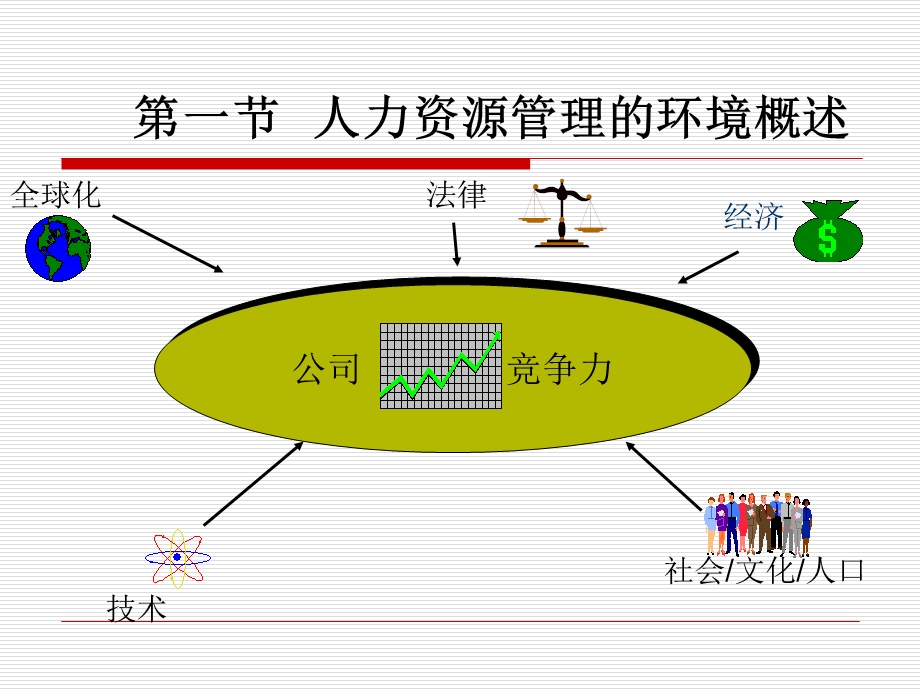 第四章人力资源管理的环境.ppt_第2页