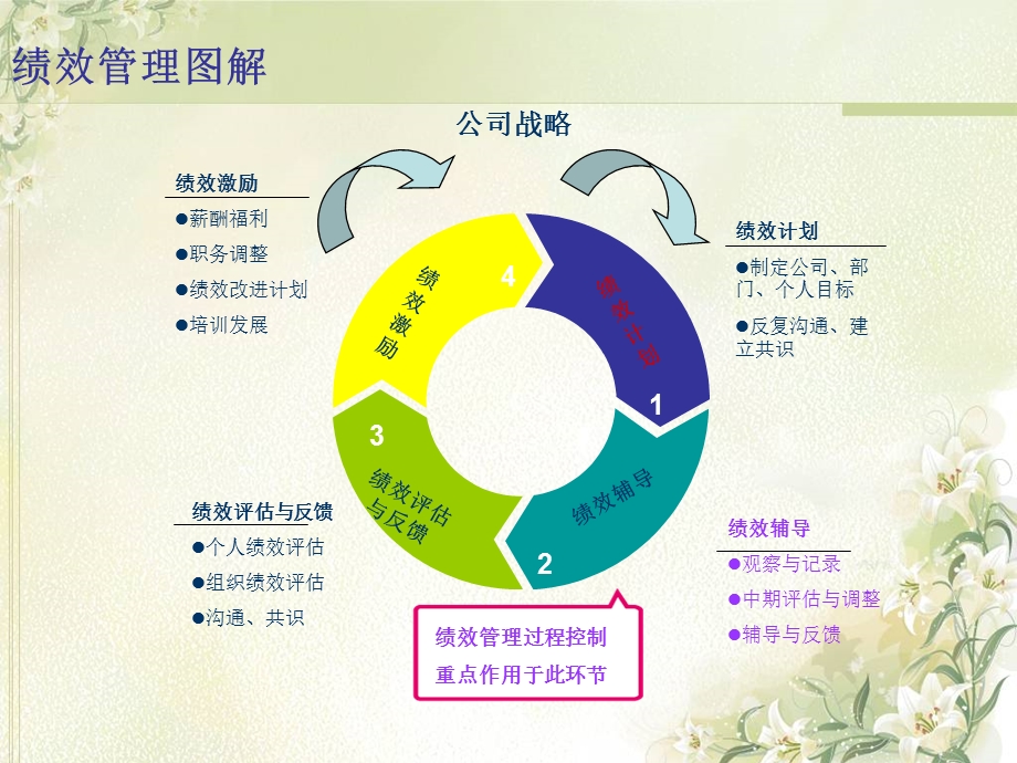 绩效管理研讨-第四次会议(陆周课件).ppt_第3页