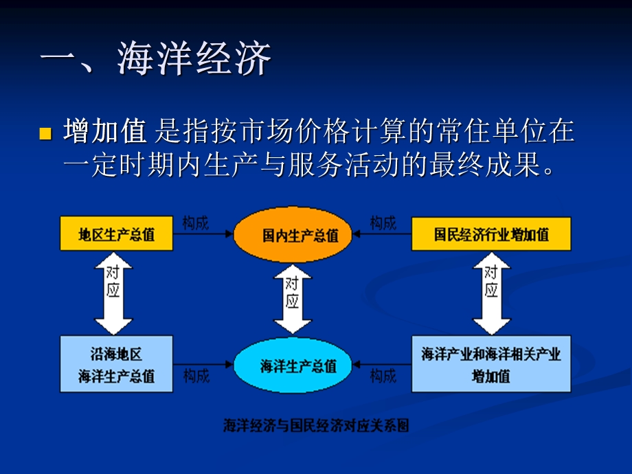 重点海洋产业调查课件.ppt_第3页