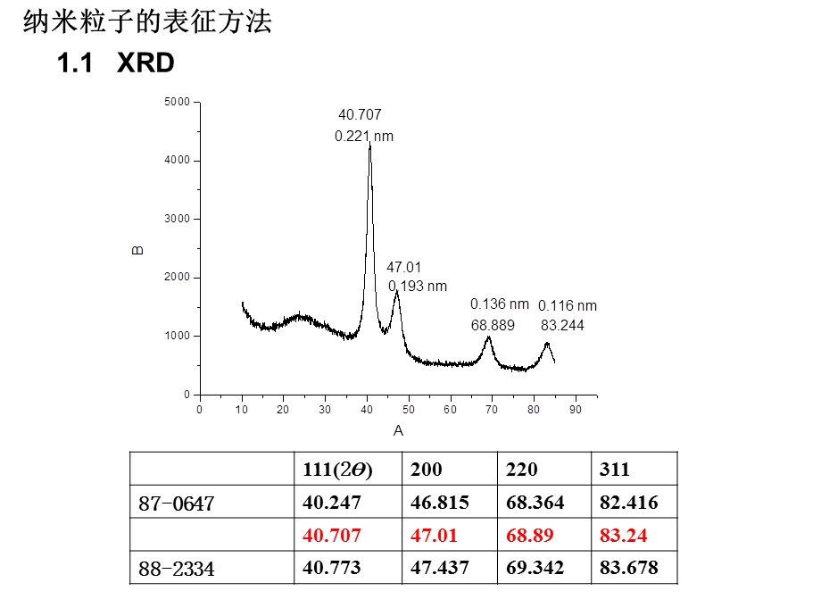 纳米粒子XRDHRTEMSAED解析举例.ppt_第1页