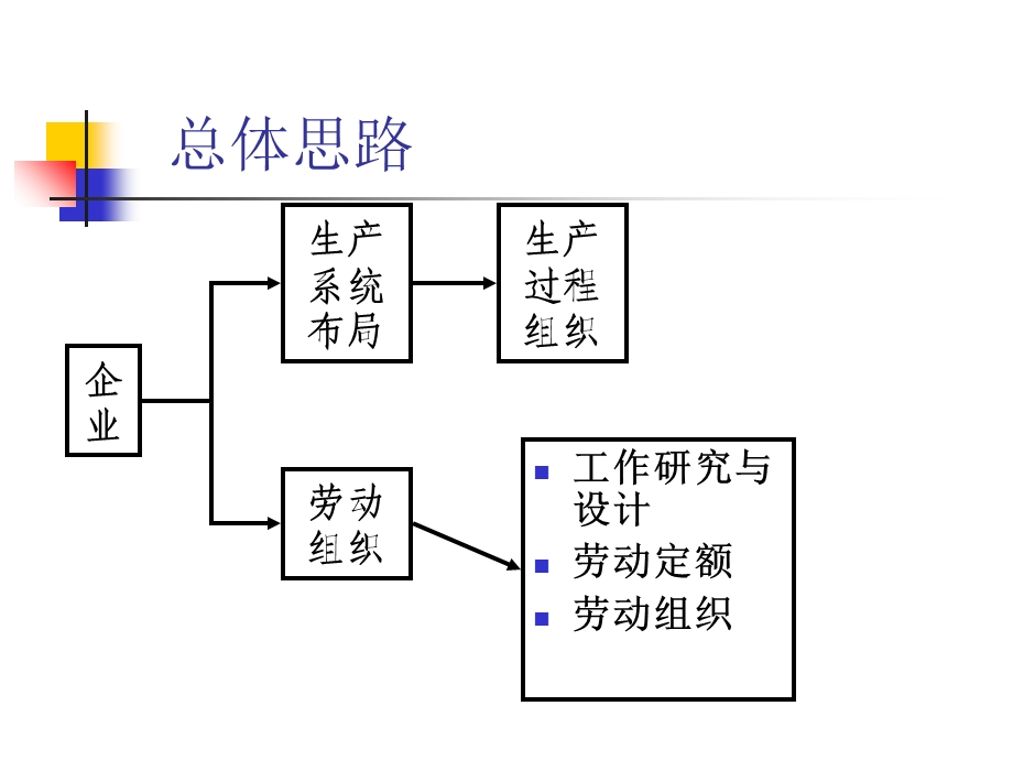 劳动过程的组织.ppt_第2页