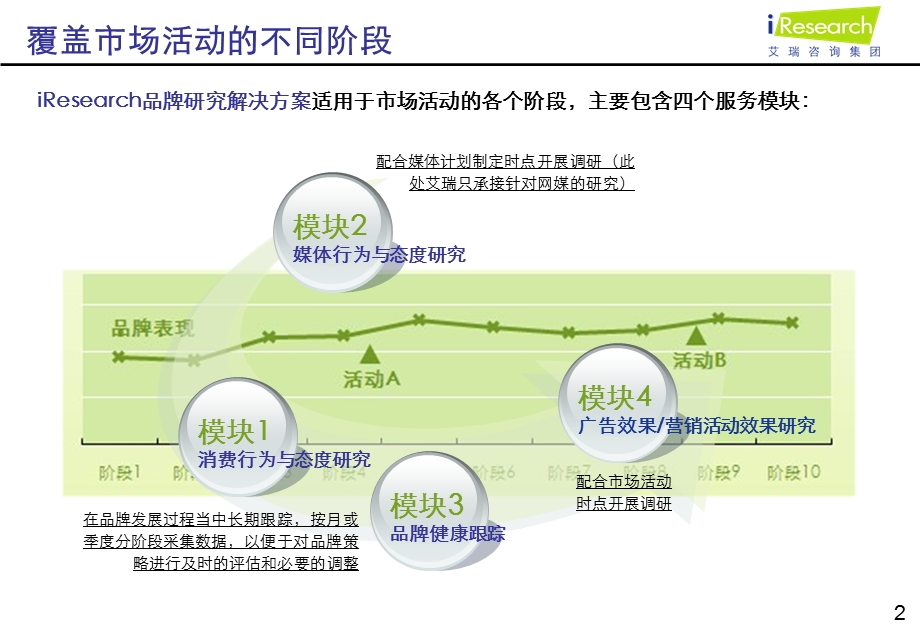 艾瑞网络品牌研究及营销效果评估.ppt_第2页