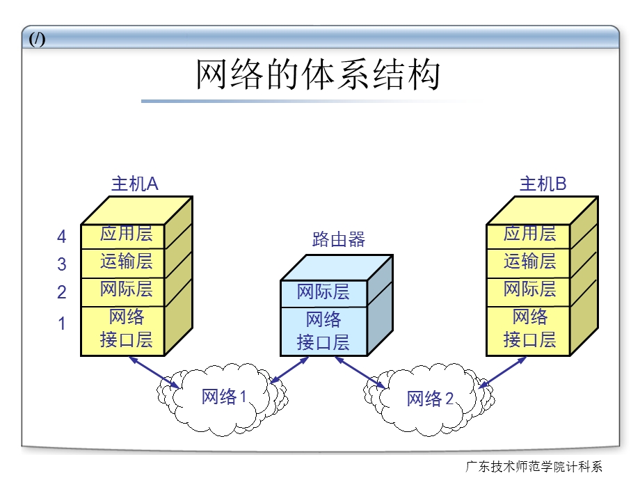 路由器介绍以及静态路由.ppt_第3页