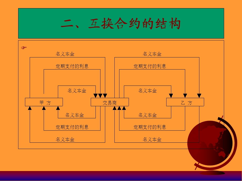 金融市场-第十四章远期利率协议与互换.ppt_第3页