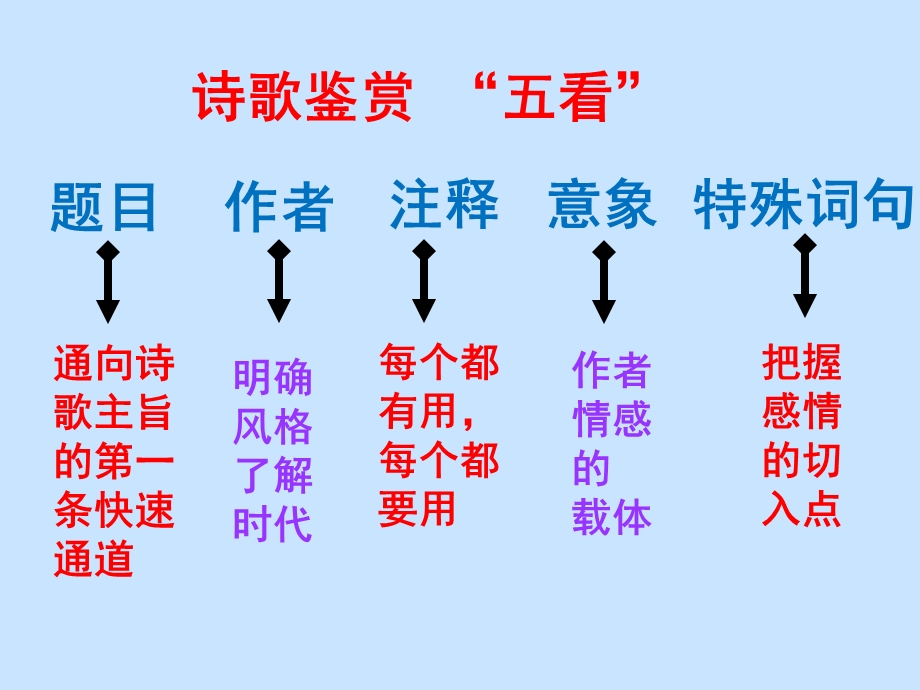 诗歌鉴赏复习之诗歌形象.ppt_第2页