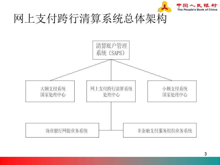 网上支付跨行清算系统业务培训.ppt_第3页