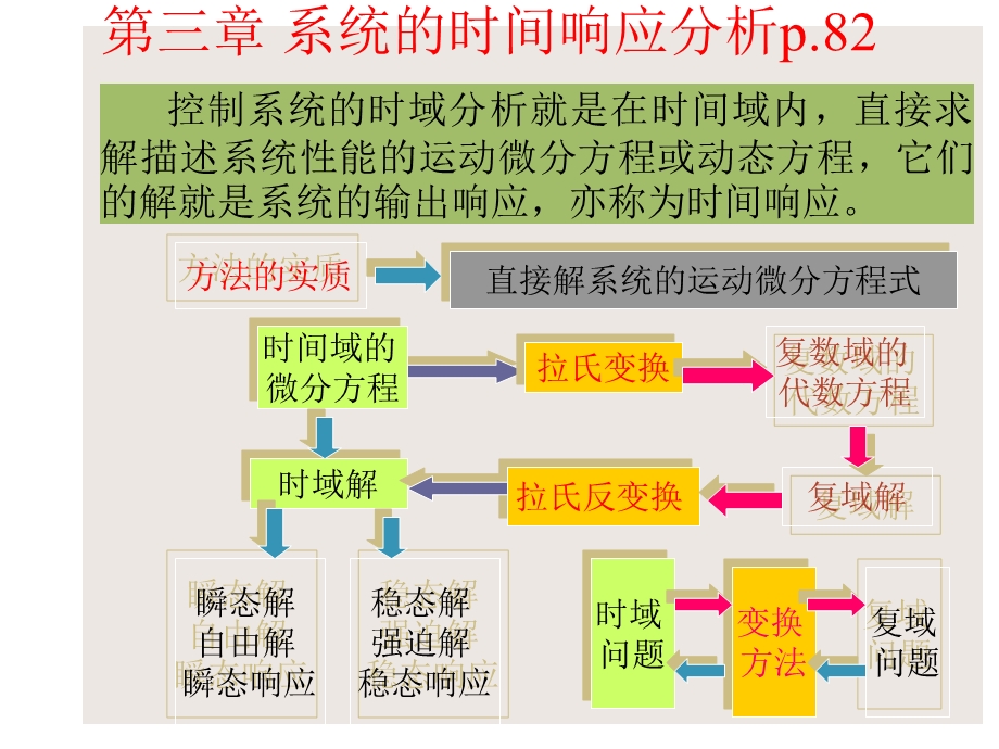 系统的时间响应分析.ppt_第1页