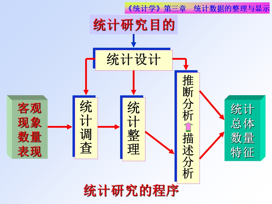 统计数据的整理与显示(东北财大徐强).ppt_第2页