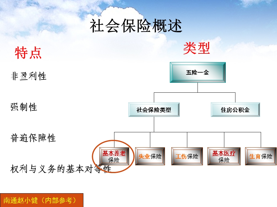 社保和农保基础知识.ppt_第3页