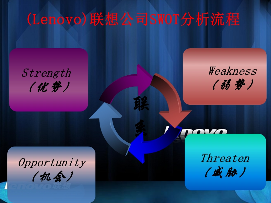 联想公司SWOT分析.ppt_第3页