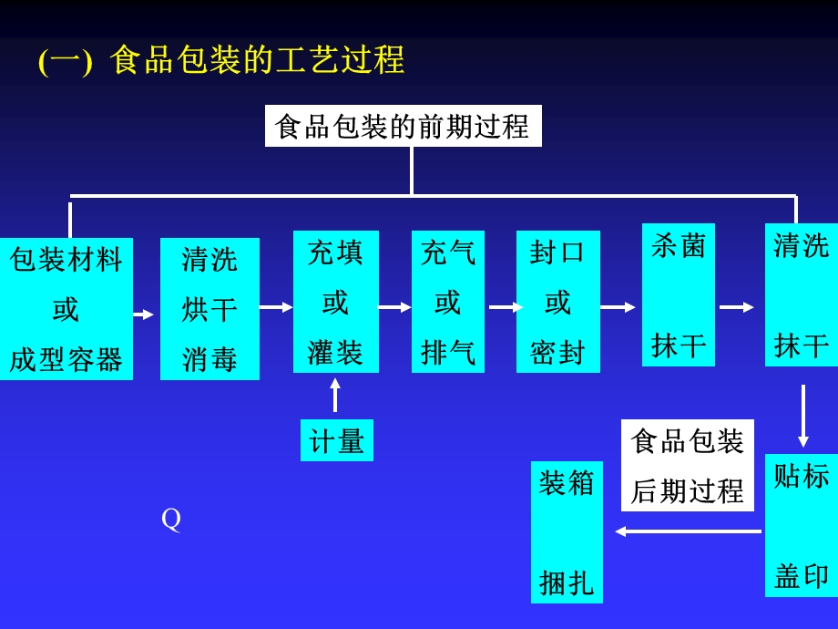 食品包装基本技术及其设备.ppt_第2页