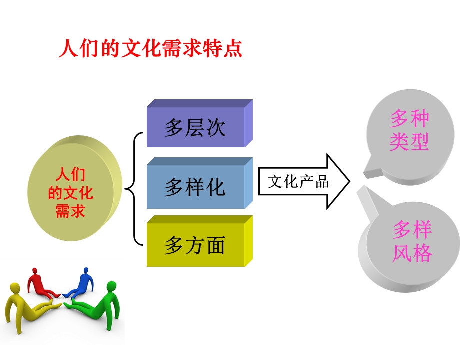 发展群众喜闻乐见的文化.ppt_第3页