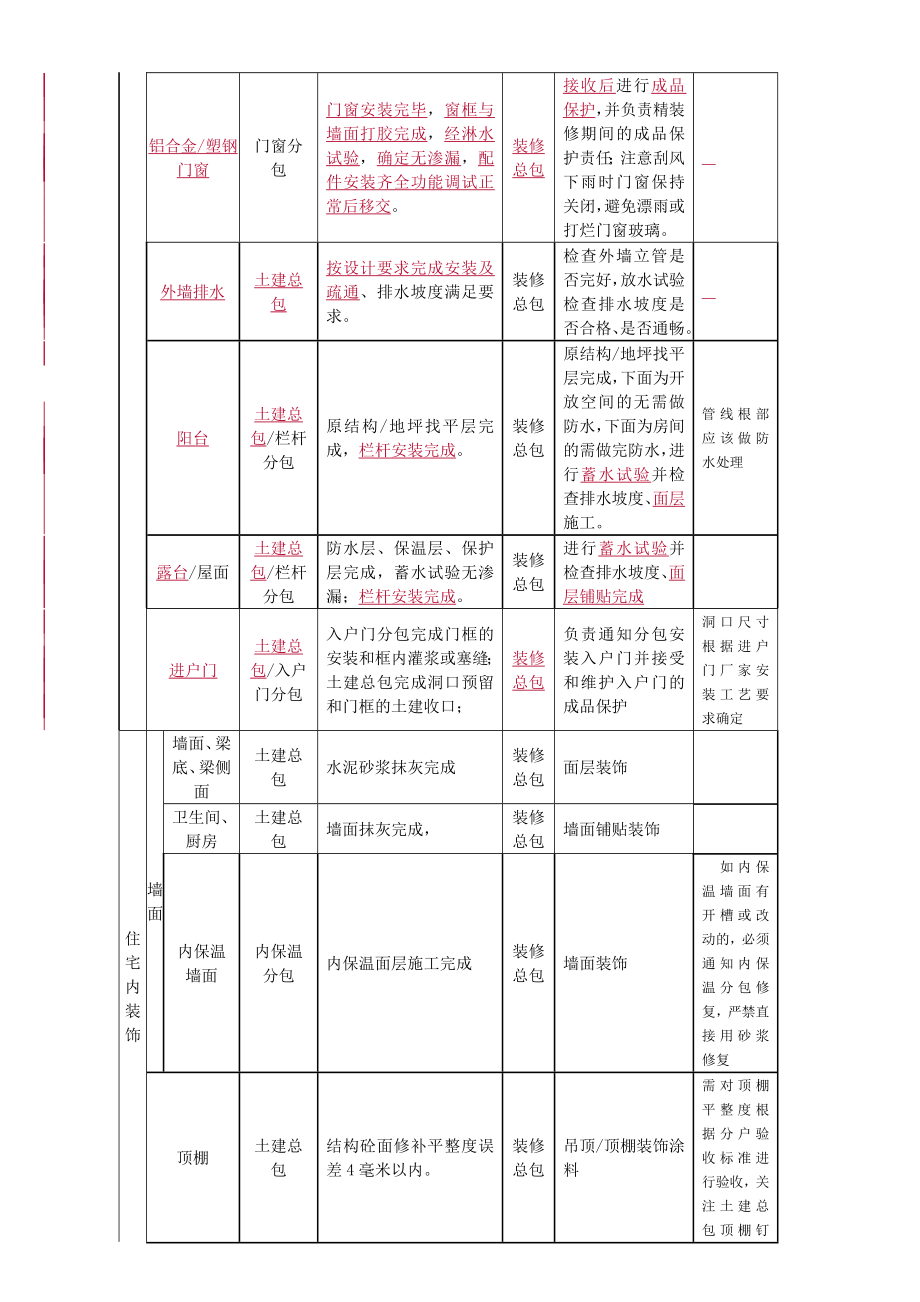 毛坯房精装修前质量及观感验收标准.doc_第3页