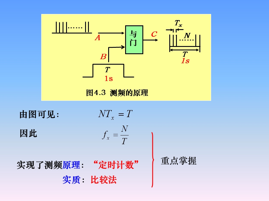 频率计测频原理.ppt_第2页