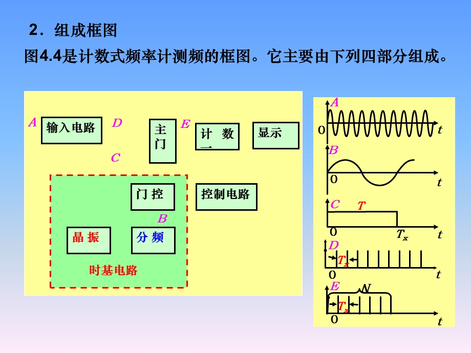 频率计测频原理.ppt_第3页