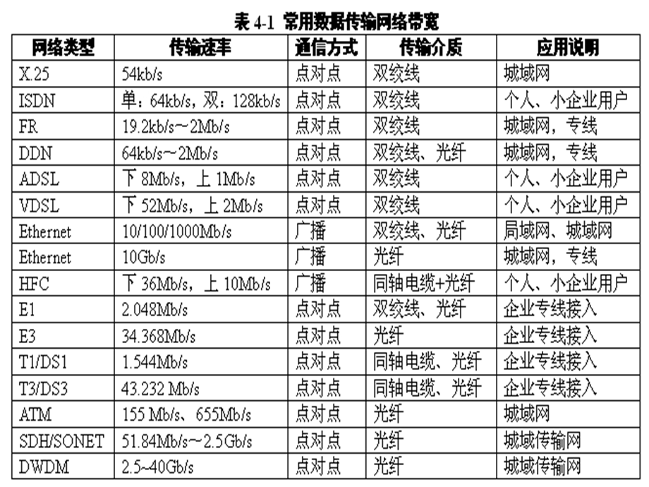 计算机网络设计课件第04章网络性能设计.ppt_第3页