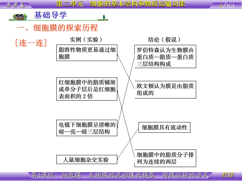 细胞的基本结构和物质运输功能.ppt_第3页