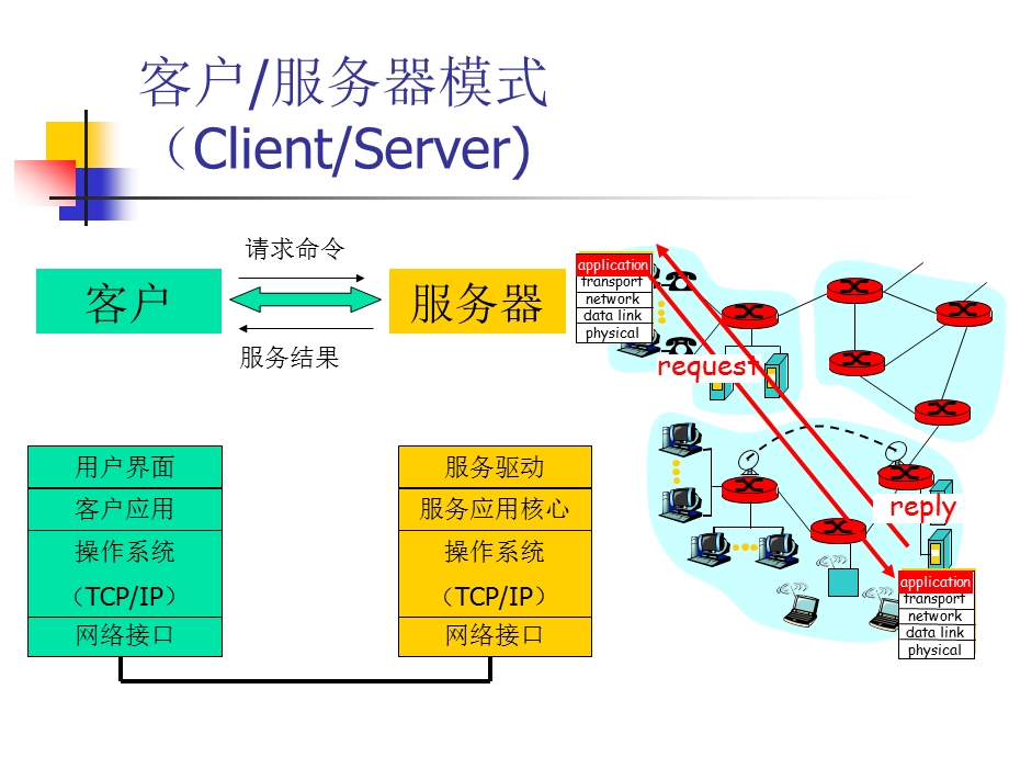 【大学课件】本科网络课程讲义：Chapter 9 应用层PPT档38页.ppt_第3页