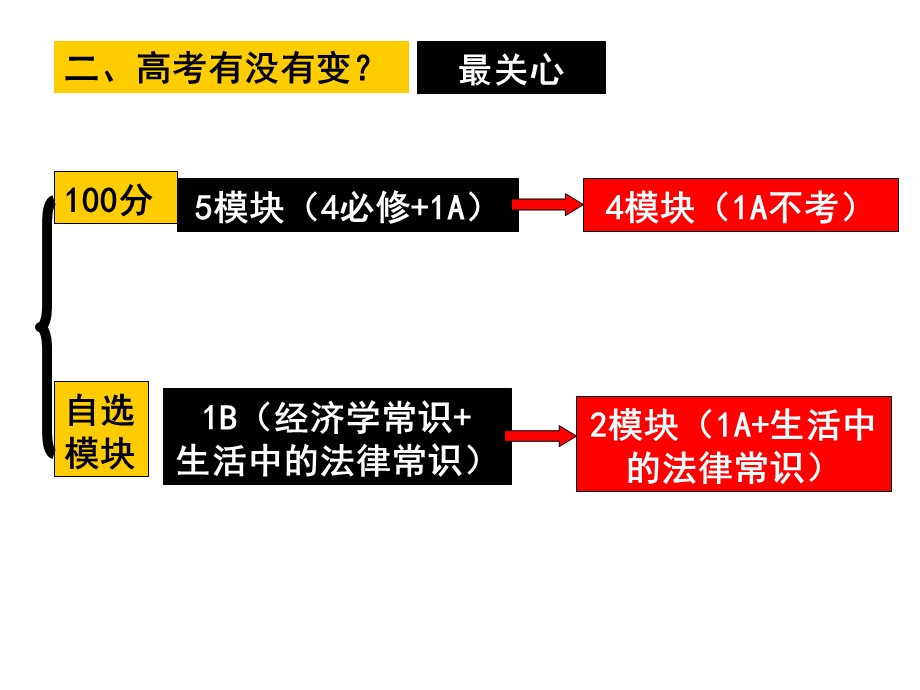 经济生活学科指导意见对比.ppt_第3页