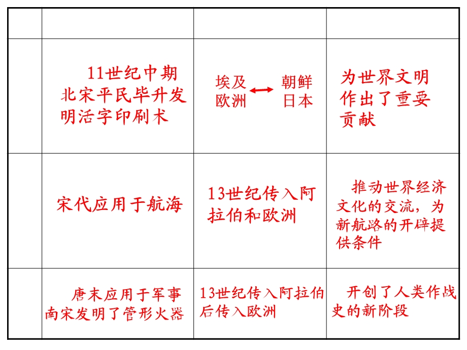 高三历史课件：辽、宋、夏、金、元时期的文化.ppt_第3页