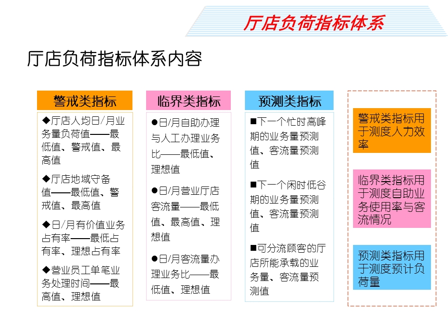 移动公司厅店负荷指标体系规划与运用介绍.ppt_第3页