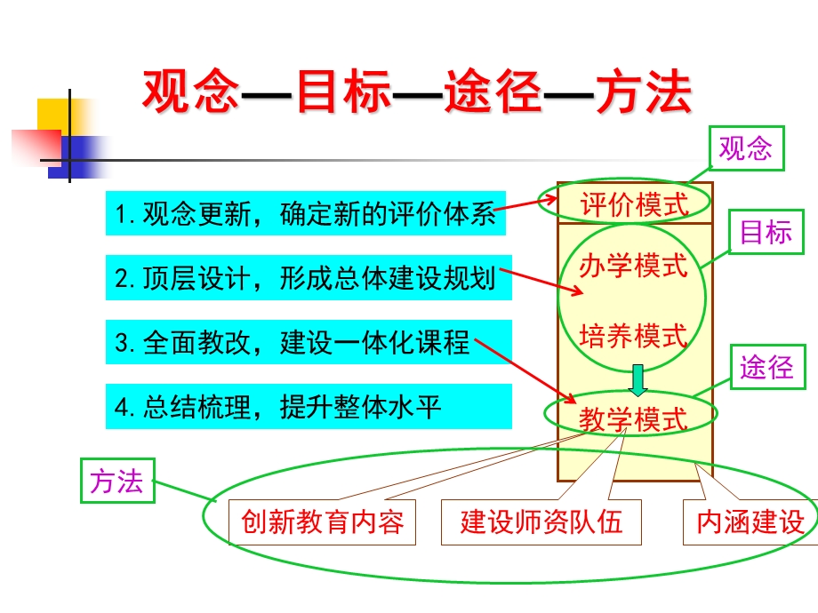 职业教育课程开发.ppt_第3页