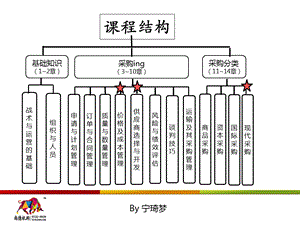 采购战术与运营第三单元.ppt