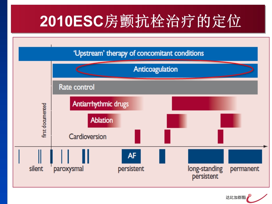 达比加群从指南到实践.ppt_第2页