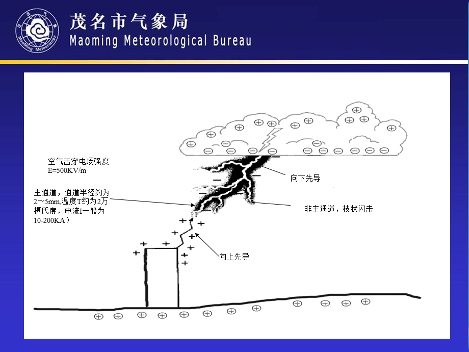 防雷工程资格培训课件.ppt_第3页