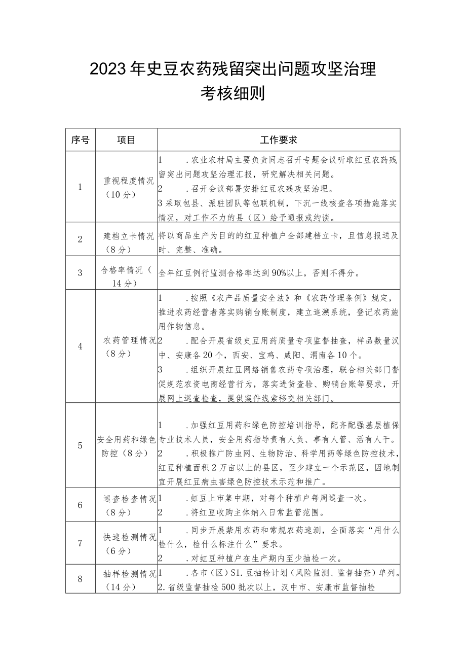 2023年豇豆农药残留突出问题攻坚治理考核细则.docx_第1页