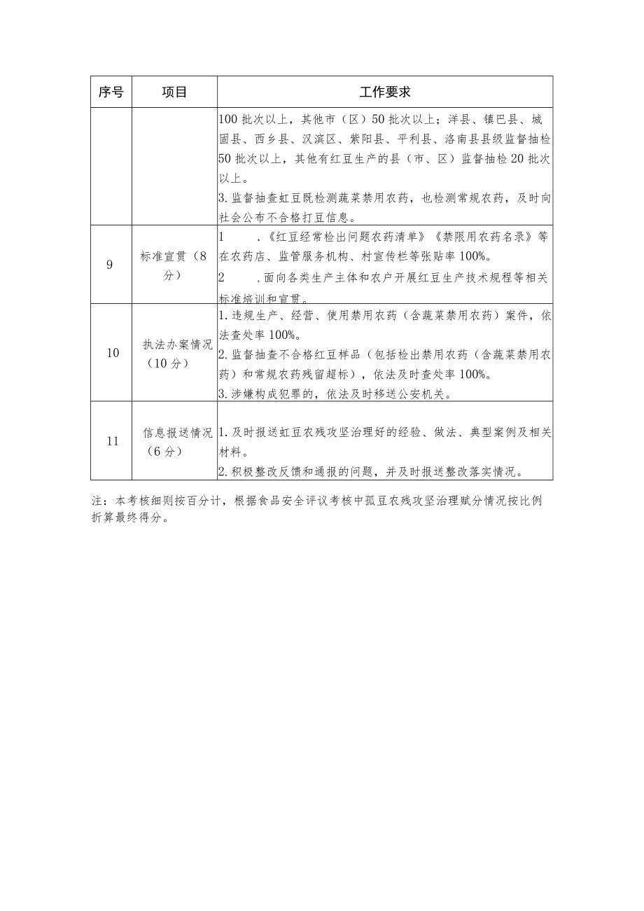 2023年豇豆农药残留突出问题攻坚治理考核细则.docx_第2页