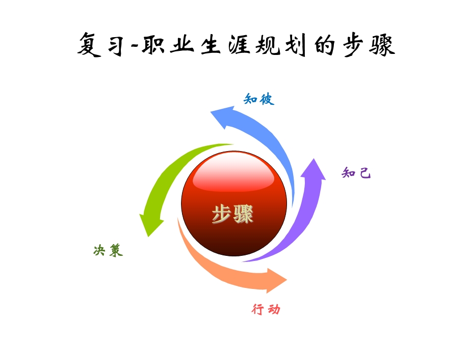 职业生涯规划 第三讲 认识兴趣.ppt_第2页