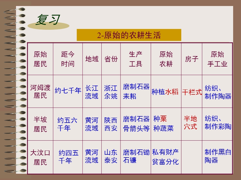 历史七年级上册第03课.ppt_第2页