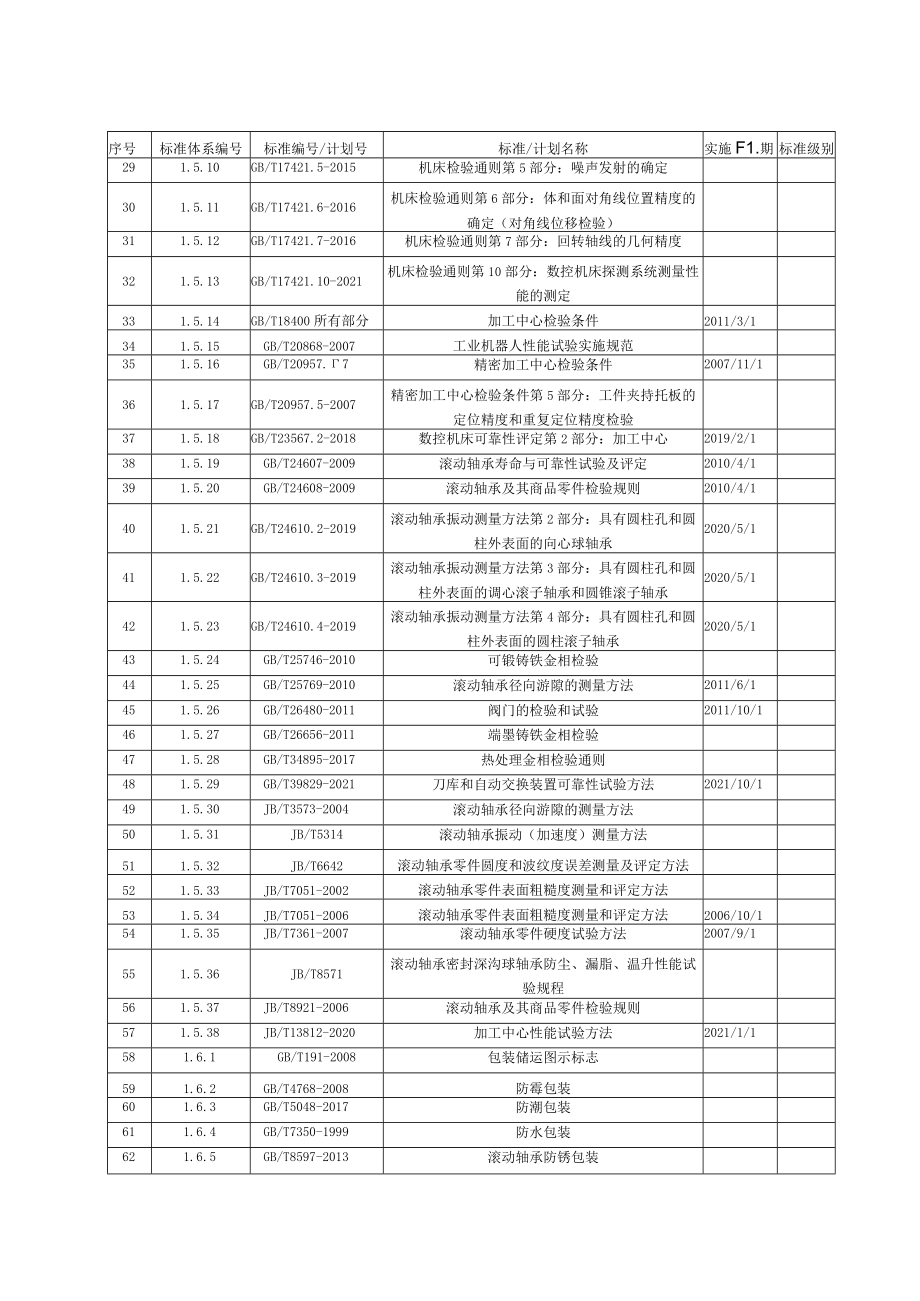 装备制造产业高质量发展标准体系明细表、标准体系统计表.docx_第2页