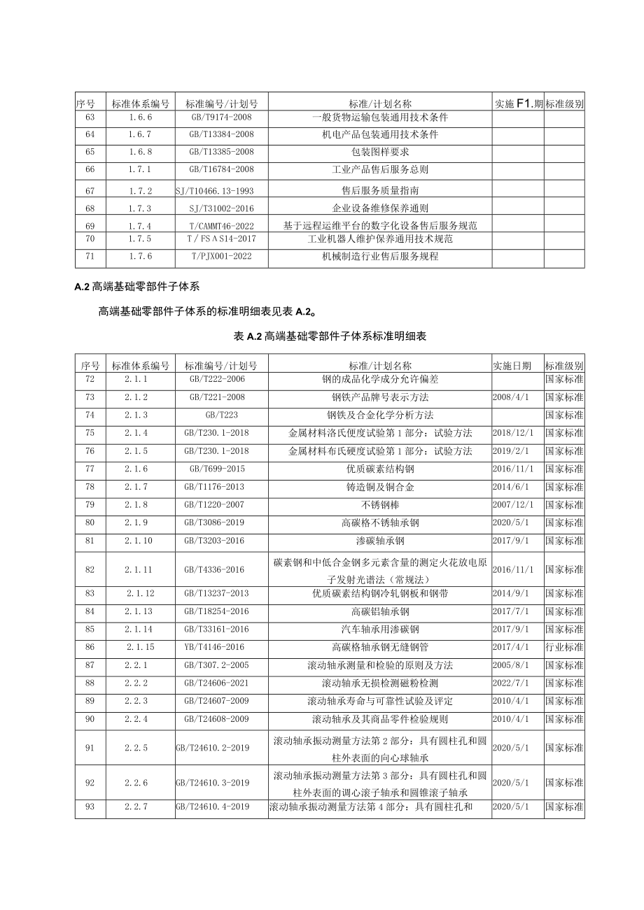 装备制造产业高质量发展标准体系明细表、标准体系统计表.docx_第3页