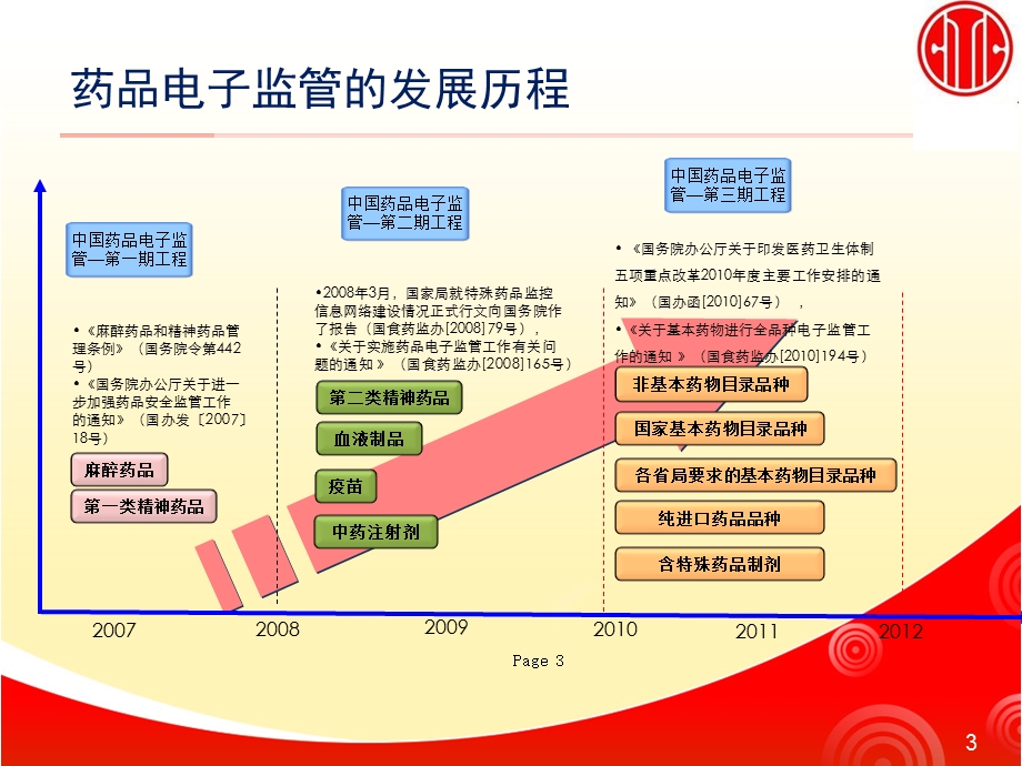 1.电子监管系统入网及服务实施内容v2.0.ppt_第3页