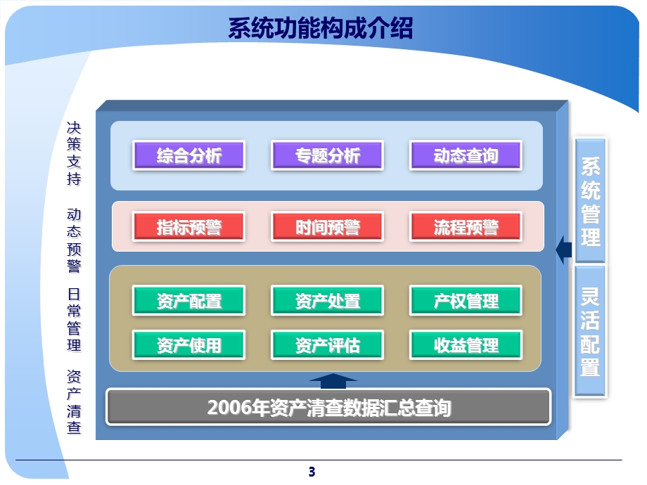 行政事业单位资产管理信息系统(财政及主管部门版).ppt_第3页