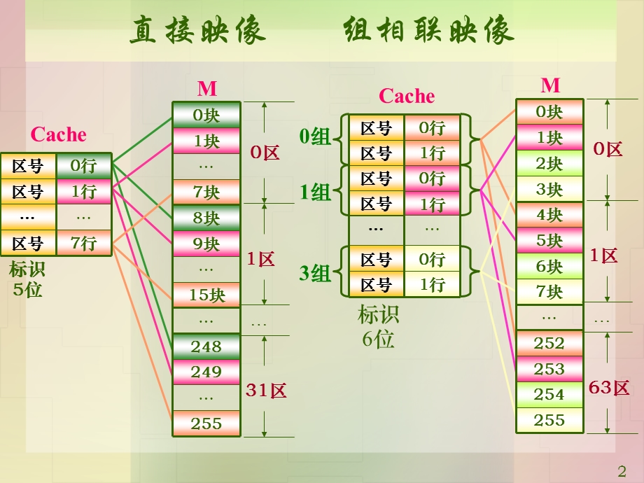 计算机系统-白中英(第4版)组相联和直接相联.ppt_第2页