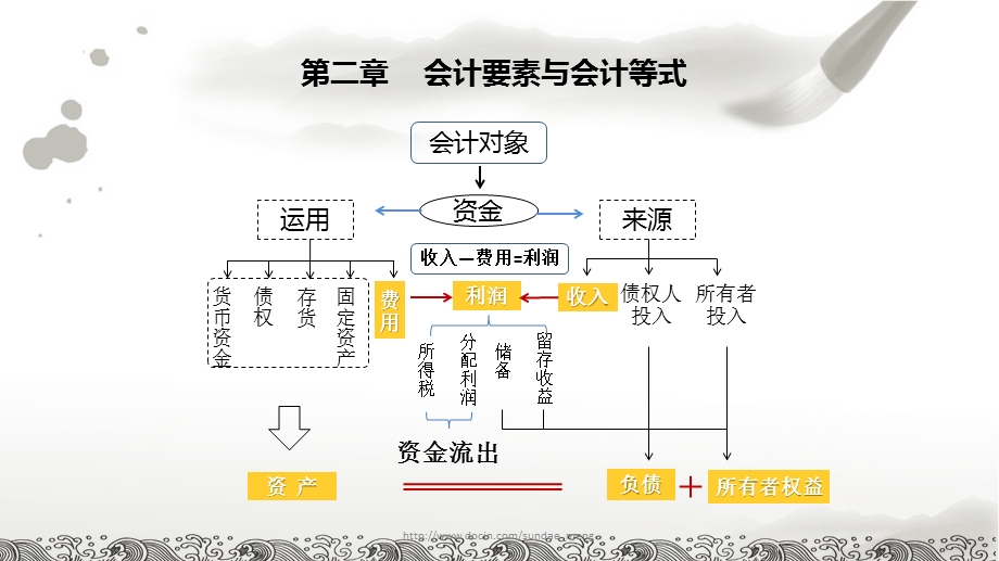 【大学课件】会计要素与会计等式.ppt_第1页