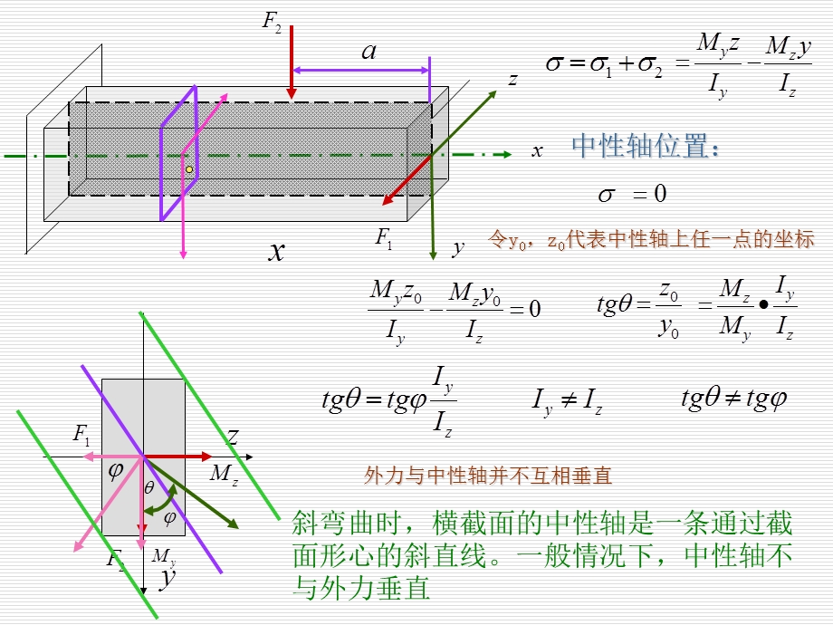 《材料力学》课件8-2两相互垂直平面内的弯曲.ppt_第2页