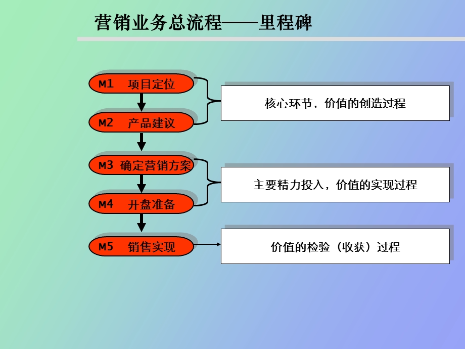 营销业务流程.ppt_第2页