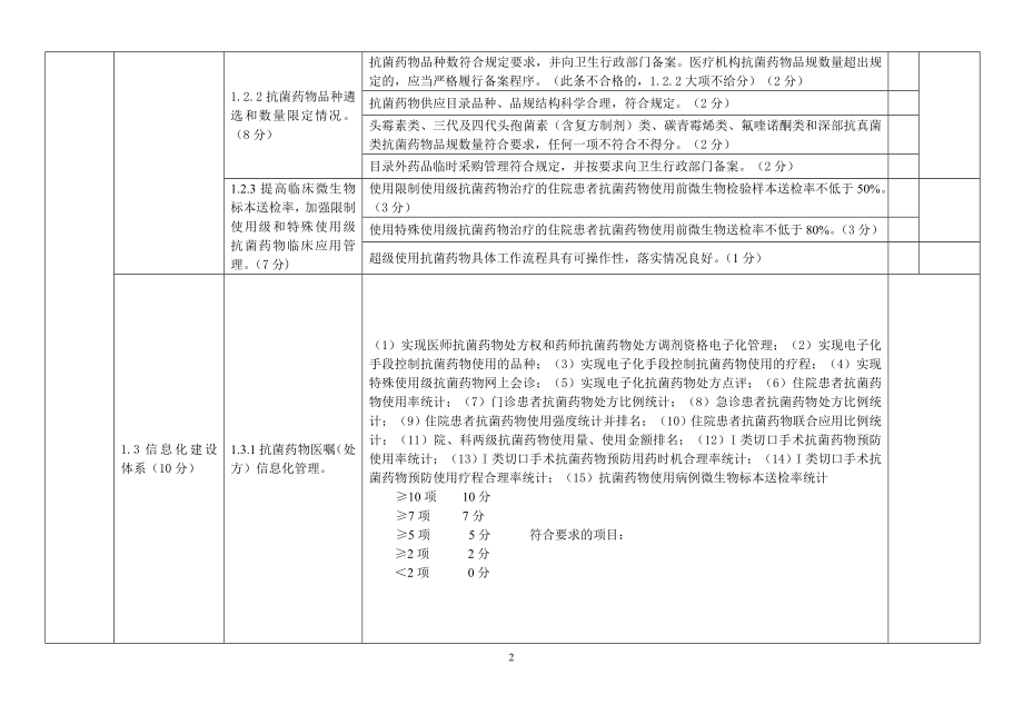 南通市二级医院抗菌药物临床应用专项整治活动督导检查评分表.doc_第2页