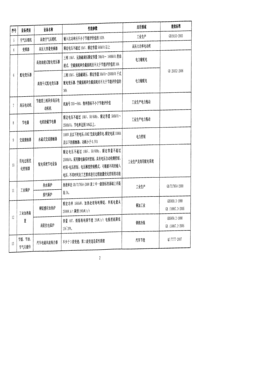 节能节水专用设备企业所得税优惠目录版.doc_第2页