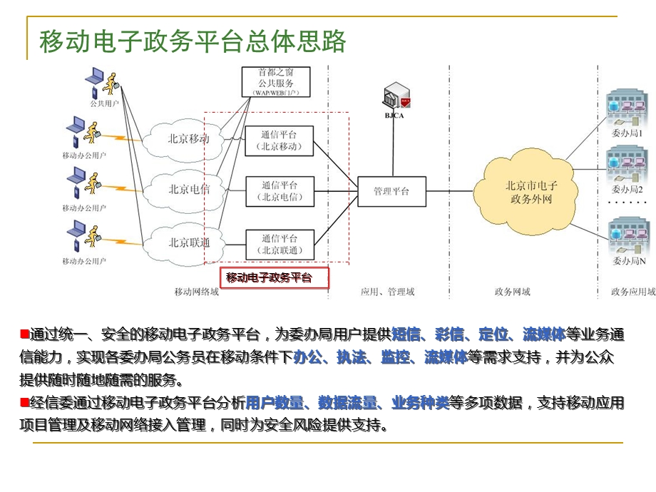 移动电子政务培训-北京电信.ppt_第3页