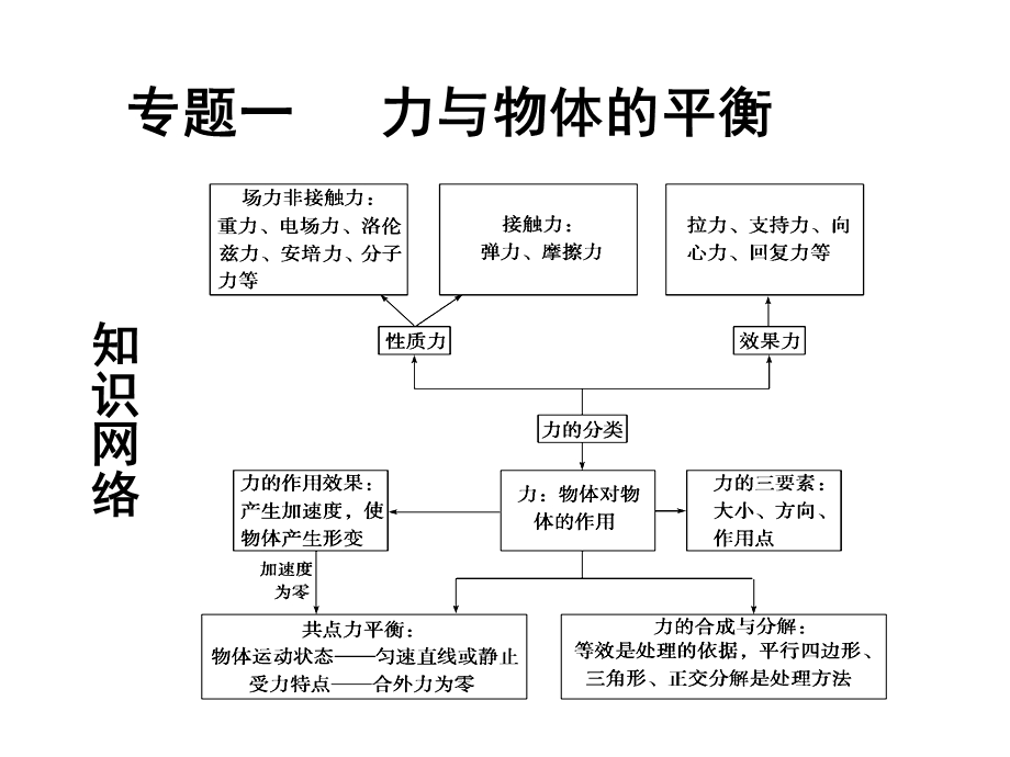 高三二轮专题力与平衡.ppt_第1页